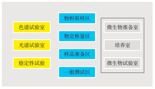 醫藥行業實驗室的工程設計要點歸納